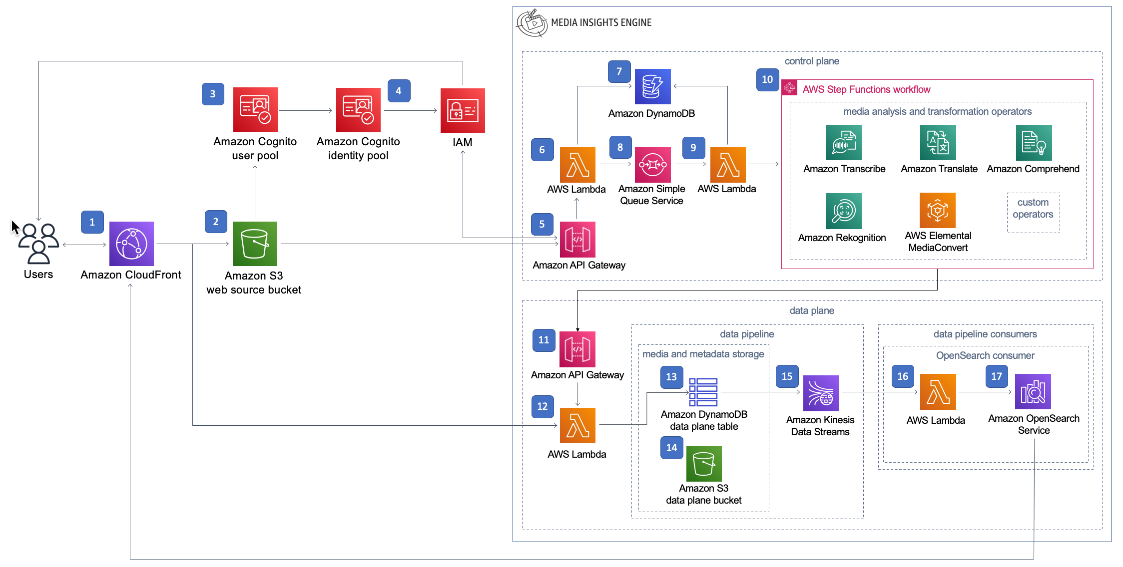 AWS Content Analysis upmovin