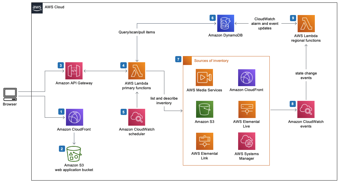 upmovin MSAM Architecture