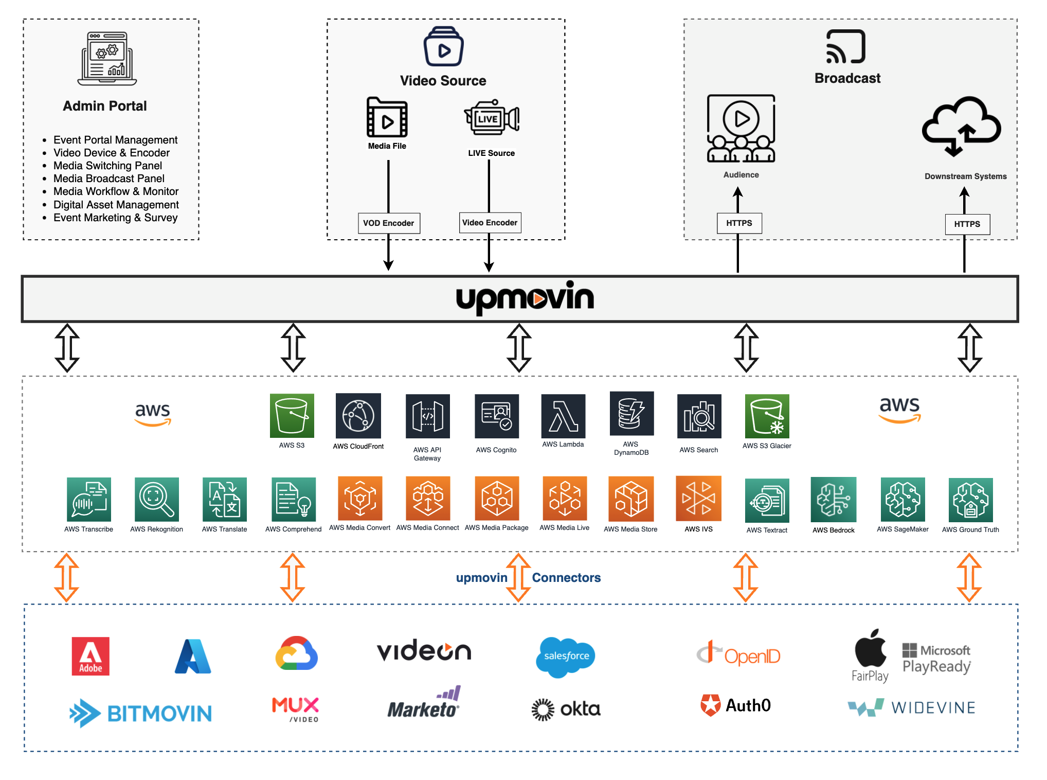 upmovin Architecture