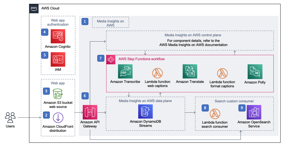 upmovin Content Localization On AWS Architechture