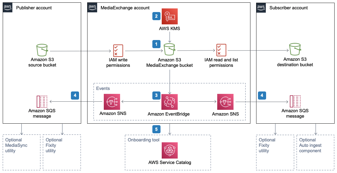 upmovin Media Exchange On AWS Architecture