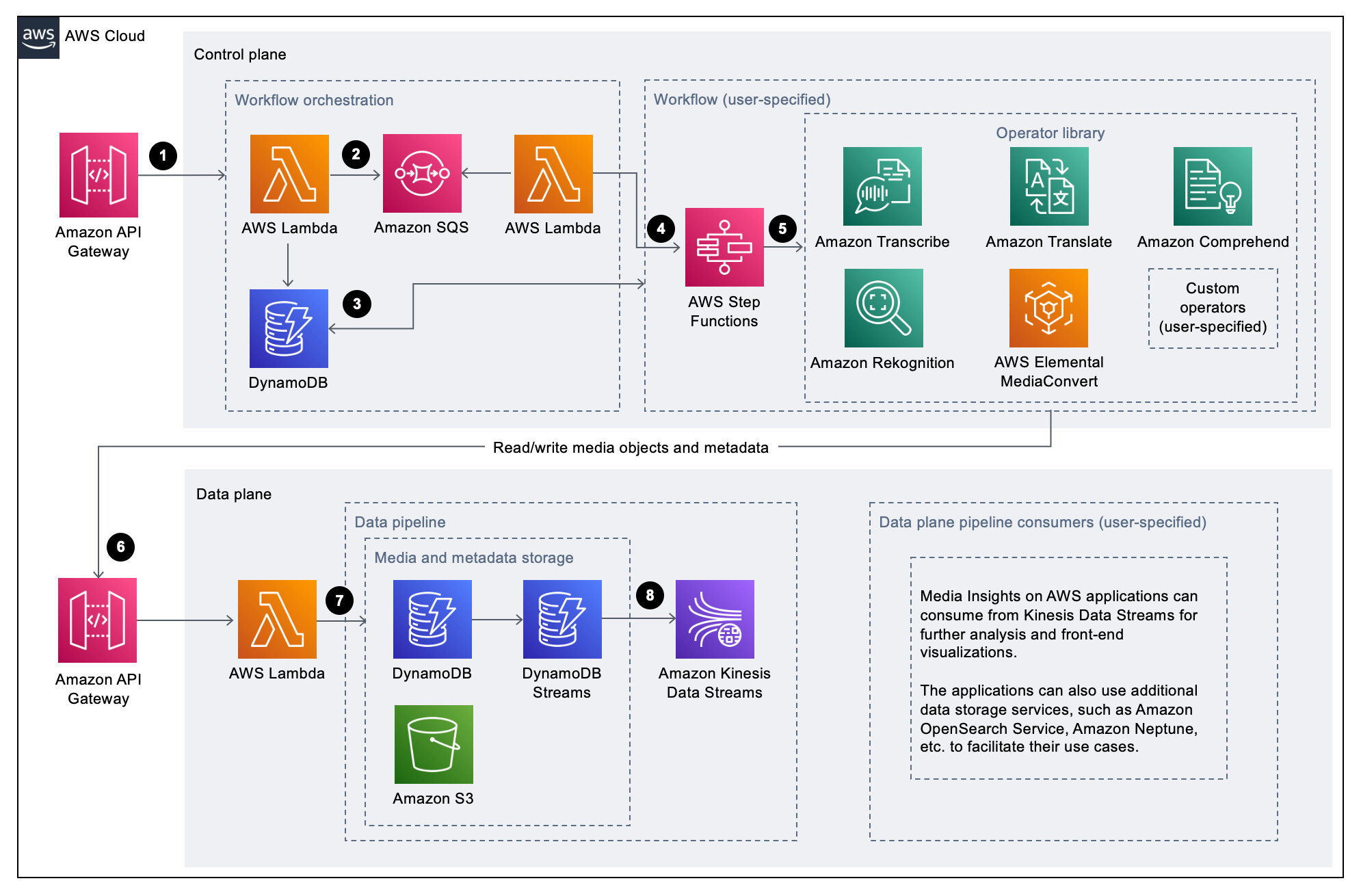 upmovin Media Insights On AWS