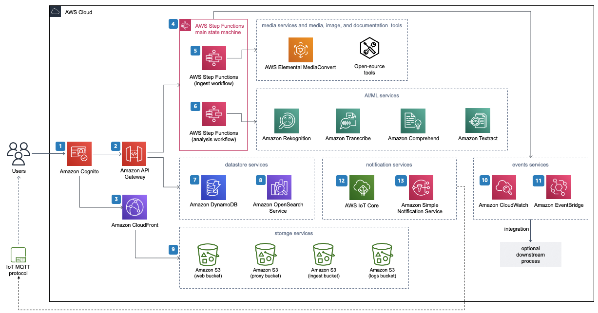 upmovin Media2cloud Architecture