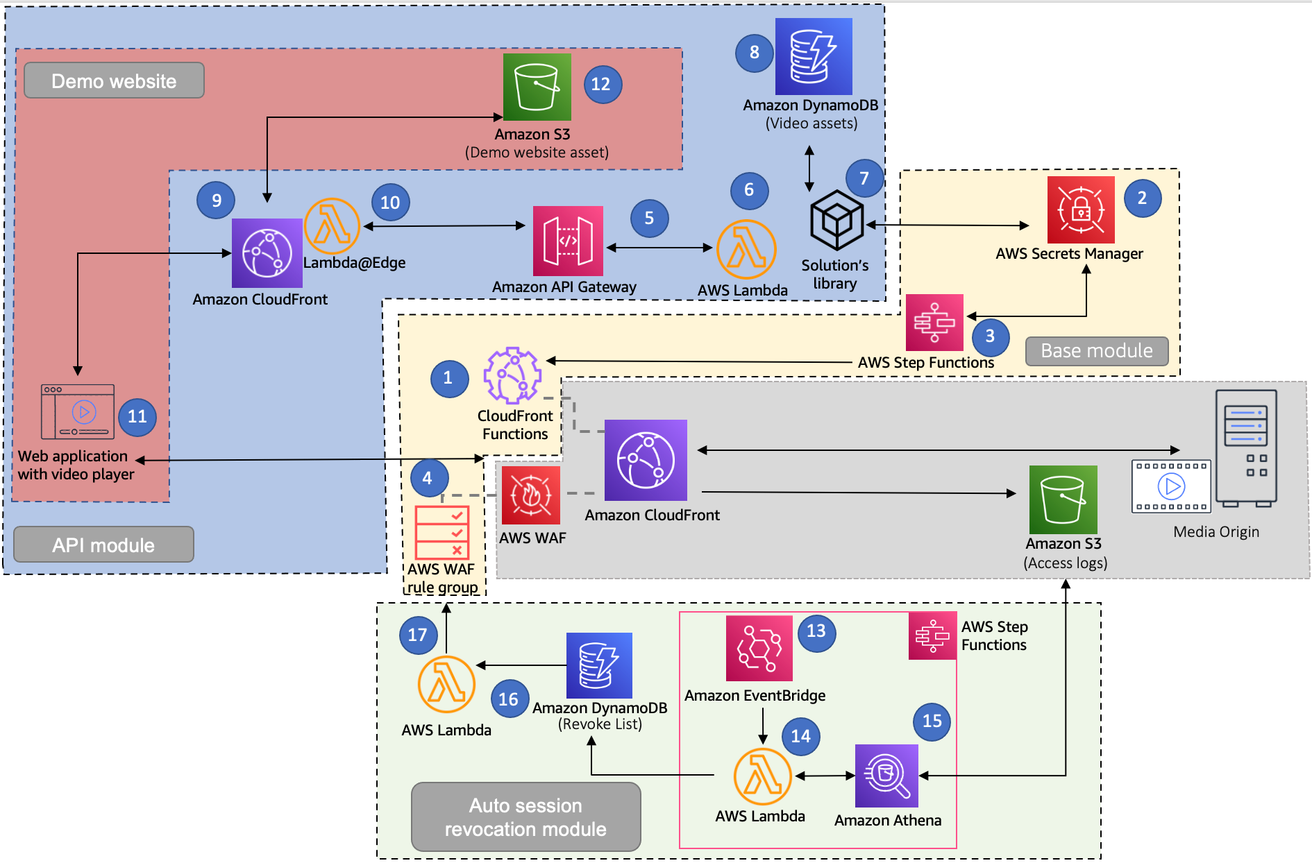 upmovin Secure Media Delivery